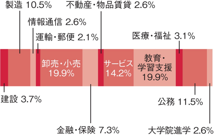 福岡大学スポーツ科学部スポーツ科学科 進路の割合図